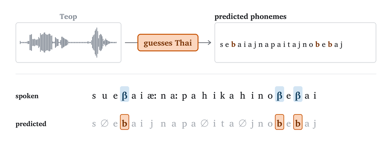 PhoneticXeus on a recording of Teop, a language it was not trained on: it guesses Thai, and writes Thai [b] for each of the three Teop [β].